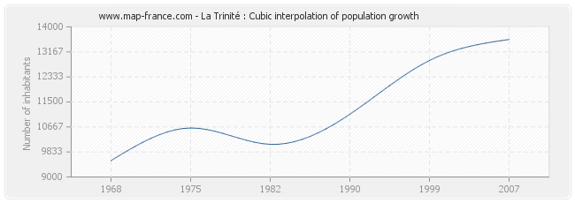 La Trinité : Cubic interpolation of population growth